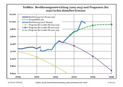 Recent Population Development and Projections (Population Development before Census 2011 (blue line); Recent Population Development according to the Census in Germany in 2011 (blue bordered line); Official projections for 2005-2030 (yellow line); for 2017-2030 (scarlet line); for 2020-2030 (green line)