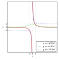 Hiperbolikus függvények (csch, sch és cth) grafikonja.