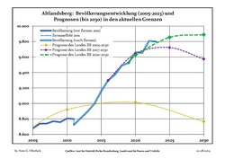 Recent Population Development and Projections (Population Development before Census 2011 (blue line); Recent Population Development according to the Census in Germany in 2011 (blue bordered line); Official projections for 2005-2030 (yellow line); for 2017-2030 (scarlet line); for 2020-2030 (green line)