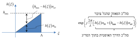 איור 9. סריג כפריזמה