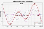 Tidsekvationen (röd heldragen linje) visar skillnaden mellan den sanna soltiden och medelsoltiden. Vänder man upp och ner på diagrammet får man i stället skillnaden mellan medelsoltiden och den sanna soltiden - vilket överensstämmer ganska väl med solens uppgång i Libreville till höger.