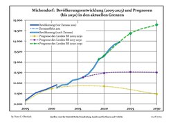 Recent Population Development and Projections (Population Development before Census 2011 (blue line); Recent Population Development according to the Census in Germany in 2011 (blue bordered line); Official projections for 2005-2030 (yellow line); for 2014-2030 (red line); for 2017-2030 (scarlet line)