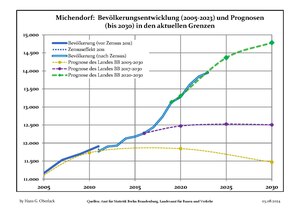 Recent Population Development (Blue Line) and Forecasts