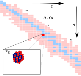 Zwavel-35 op de isotopenkaart