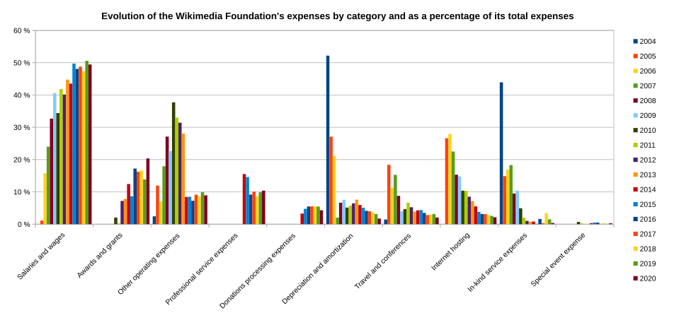 Bar charts show salaries and expenses growing as a percentage, salaries to about 50%, while other categories are flatter or decrease. Hosting decreases from about 27% to about 2%