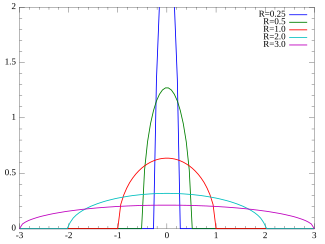 Plot of the Wigner semicircle PDF