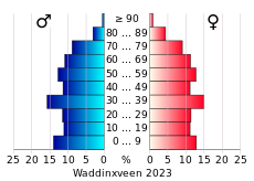 Bevolkingspiramide van de gemeente Waddinxveen