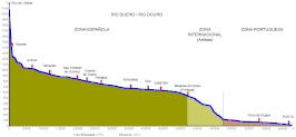 Dwarsprofiel van de Douro; van oorsprong tot monding (m=km)