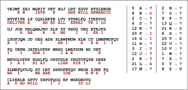 Схематическое изображение расшифровки сообщений: чёрным цветом показан зашифрованный текст, красным вариант расшифровки игрока — предположительно угаданы слова will и are, на их основании открыт deliver; при этом допущена ошибка G↔I (исправление приведёт к well и rewarded); справа показаны частоты букв и текущий вариант замены; в игре дополнительно показывается прошедшее время и номер сообщения[к. 9].