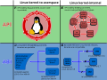 Image 24Four interfaces are distinguished: two internal to the kernel, and two between the kernel and userspace. (from Linux kernel)