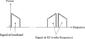 Spectrum of baseband signal compared to it RF equivalent.