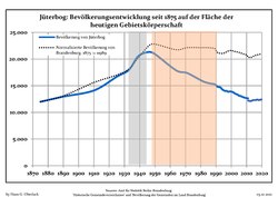 Development of Population since 1875 within the Current Boundaries (Blue Line: Population; Dotted Line: Comparison to Population Development of Brandenburg state; Grey Background: Time of Nazi rule; Red Background: Time of Communist rule)