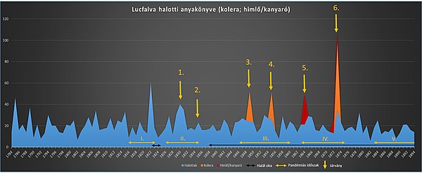 Lucfalvát érintő járványok (kolera, himlő) Forrás: Lucfalva halotti anyakönyve Készítette: Bacsa Máté