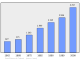 Evolucion de la populacion