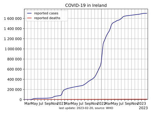 Evoluzione dei casi di COVID-19 in Irlanda