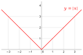 Az abszolútérték-függvény grafikonja.