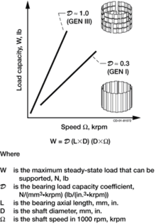 Graph of load capacity against speed for first and third generation bearings: The load is proportional to rotation speed, bearing length, and the square of shaft diameter. Third-generation bearings carry about three times as much load as first-generation ones.