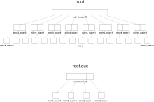 Example van Emde Boas tree