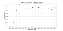 The population of Colfax, Iowa from US census data