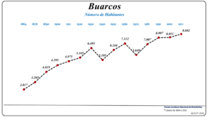 Evolução da População (1864 / 2011)