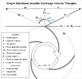 Figuer1.2.3 - Exit velocity triangles for centrifugal compressor impeller