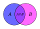 Vennov diagram prieniku množín