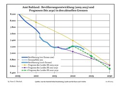 Recent Population Development and Projections (Population Development before Census 2011 (blue line); Recent Population Development according to the Census in Germany in 2011 (blue bordered line); Official projections for 2005-2030 (yellow line); for 2017-2030 (scarlet line); for 2020-2030 (green line)