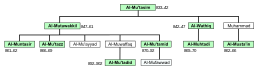 Family tree, with the caliphs marked in green