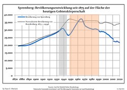 Development of population since 1875 within the current Boundaries (Blue Line: Population; Dotted Line: Comparison to Population development in Brandenburg state; Grey Background: Time of Nazi Germany; Red Background: Time of communist East Germany)