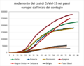 Andamento casi complessivi coronavirus in Europa considerando il giorno 1 come quello in cui si sono superati i 100 casi.