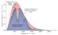 Image 17CO2 reduces the flux of thermal radiation emitted to space (causing the large dip near 667 cm−1), thereby contributing to the greenhouse effect. (from Carbon dioxide in Earth's atmosphere)