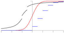 fonctions de répartition