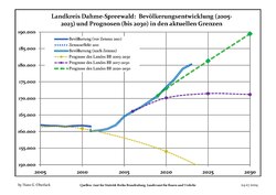 Recent Population Development and Projections (Population Development before Census 2011 (blue line); Recent Population Development according to the Census in Germany in 2011 (blue bordered line); Official projections for 2005-2030 (yellow line); for 2014-2030 (red line); for 2017-2030 (scarlet line)