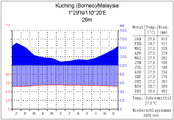 Kuching (Borneo West)