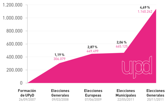 Evolución del porcentaje de votos de UPyD a nivel nacional desde su fundación hasta la actualidad.