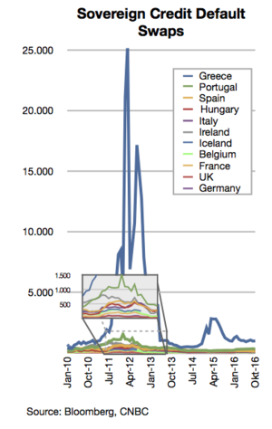 Sovereign credit default swaps for EU countries in 2010–2015