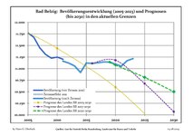 Évolution recente (ligne bleue) et prévisions sur l'effectif de résidents