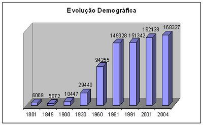 Evolució demogràfic d'Oeiras