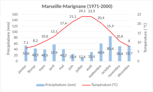 Normale climatique 1971-2020