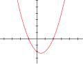 A másodfokú függvények grafikonja parabola.