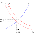 Image 4The economic model of supply and demand states that the price P of a product is determined by a balance between production at each price (supply S) and the desires of those with purchasing power at each price (demand D): the diagram shows a positive shift in demand from D1 to D2, resulting in an increase in price (P) and quantity sold (Q) of the product. (from Capitalism)