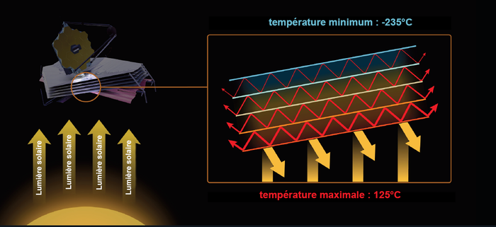 Format:Souligner : fonctionnement du bouclier thermique du télescope spatial JWST.