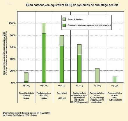 Bilan carbone de systèmes de chauffage actuels