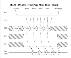 'Burst Read' eines asynchronen (EDO-)DRAMs. Hier musste noch für jedes Burst-Bit die zugehörige Spaltenadresse (Col) vorgegeben werden.