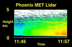 Contour plot of second lidar operation. The colours show evolution of dust passing overhead with time (Orange = more dust, Blue = less dust)