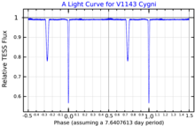 V1143CygLightCurve.png