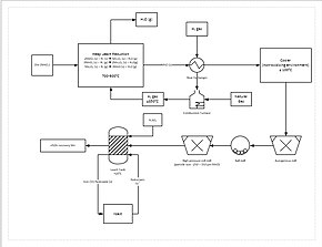 Contains reactions and temperatures, as well as showing advanced processes such as the heat exchanger and milling process.