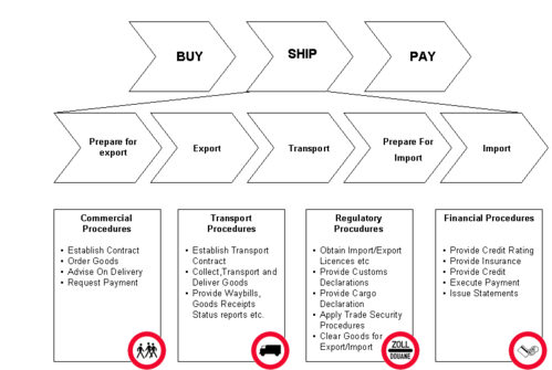 Buy Ship Pay model of the international supply chain