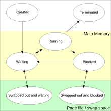 Process states.svg