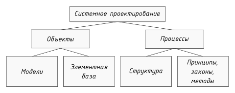 Основные части проектирования